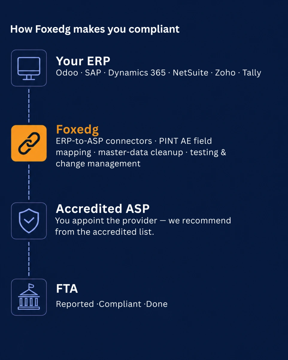 ERP-to-ASP-connector-Foxedg