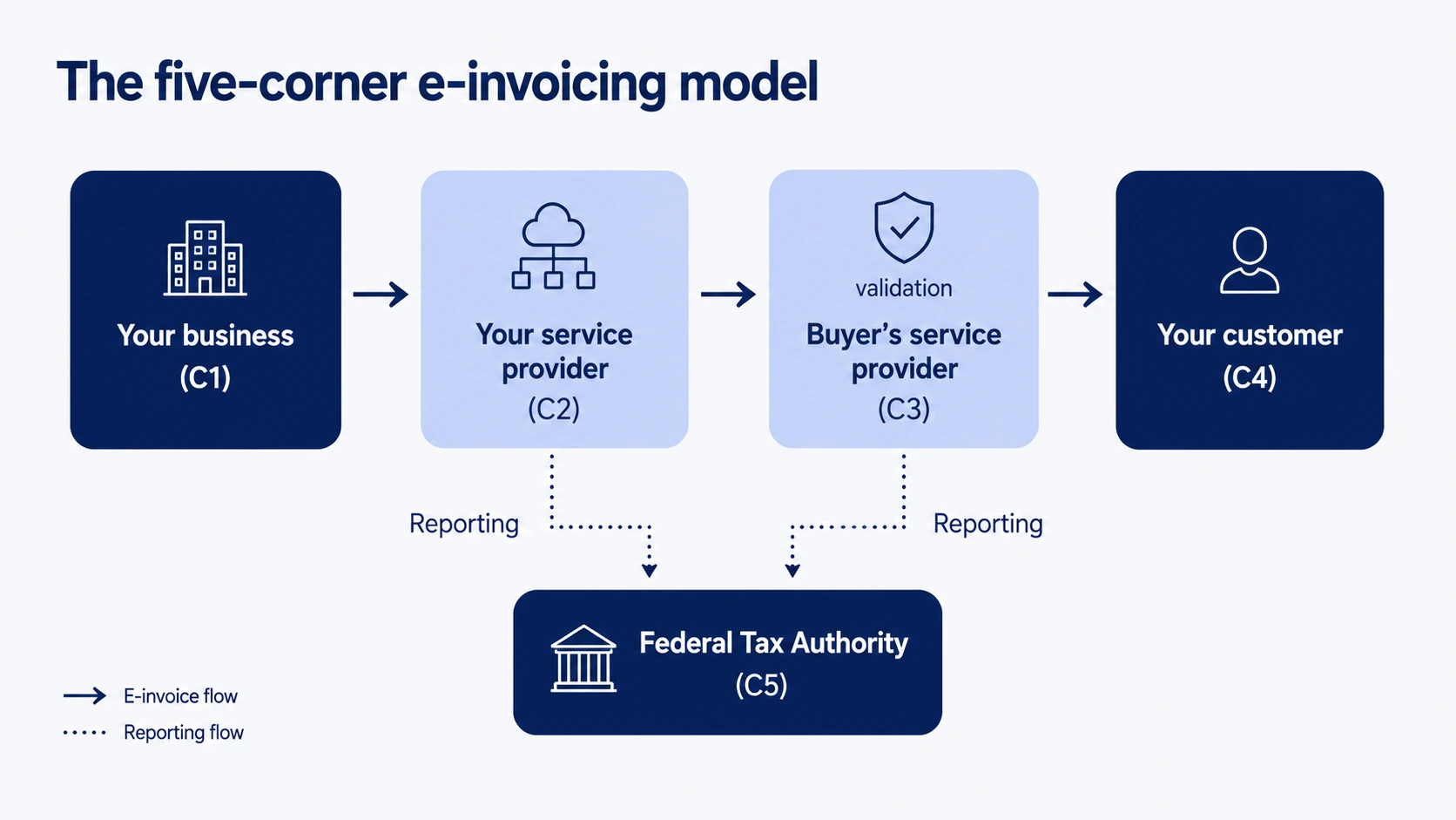 Diagram of the UAE e-invoicing five-corner model showing invoice flow from business through accredited service providers over Peppol to the customer and FTA