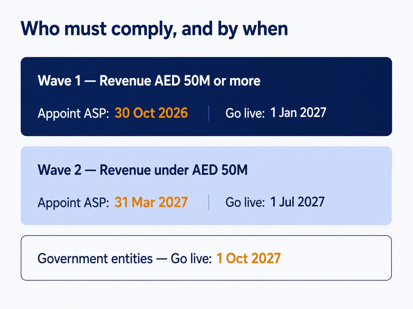 Table of UAE e-invoicing deadlines by revenue segment: appoint ASP and go-live dates for Wave 1, Wave 2 and government entities