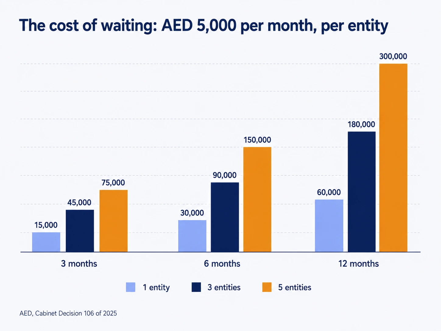 Chart of UAE e-invoicing penalties at AED 5,000 per month accumulating per entity over 3, 6 and 12 months of non-compliance