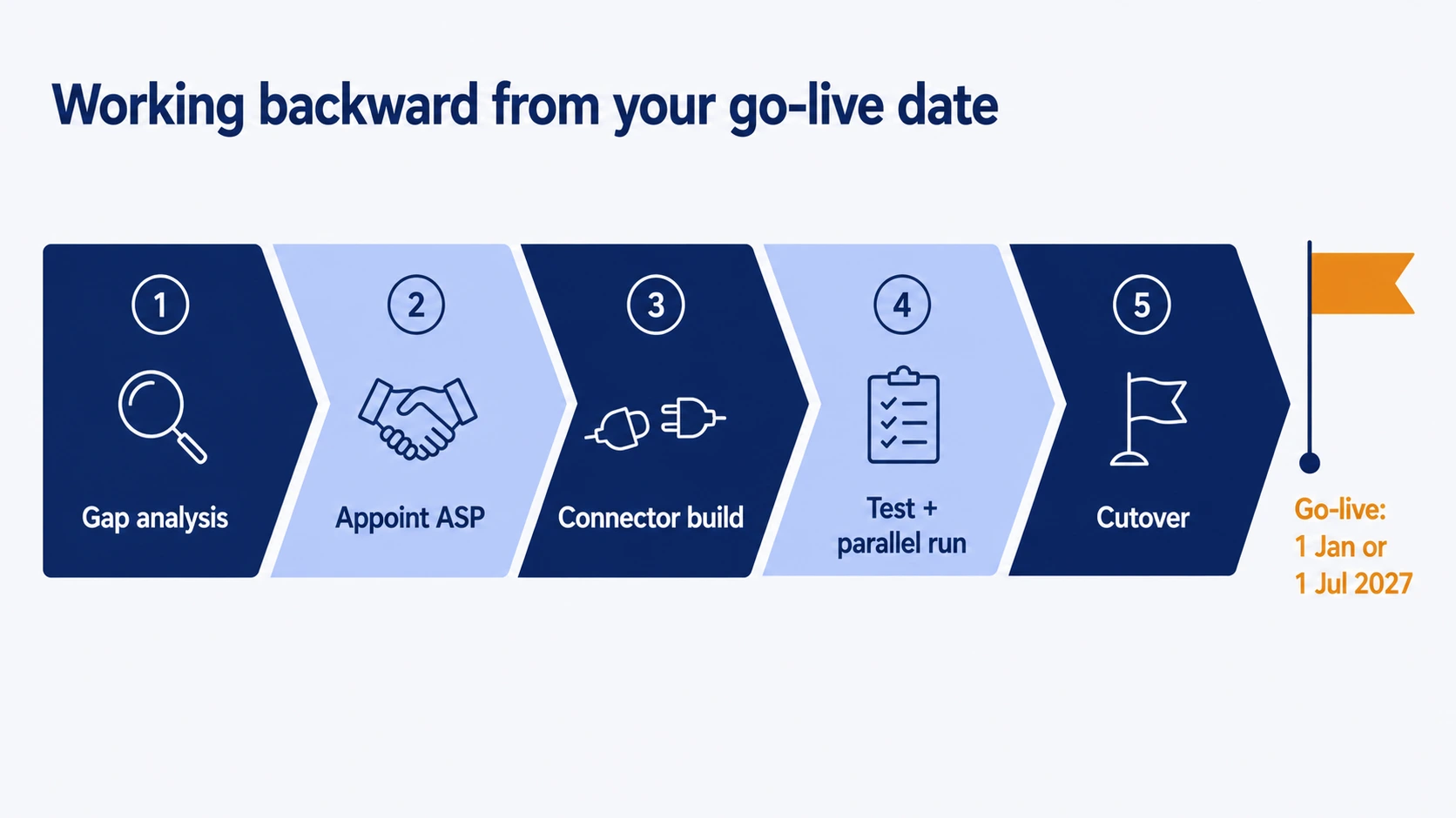 Five-step UAE e-invoicing compliance timeline working backward from the January 2027 go-live: gap analysis, ASP appointment, connector build, testing, cutover