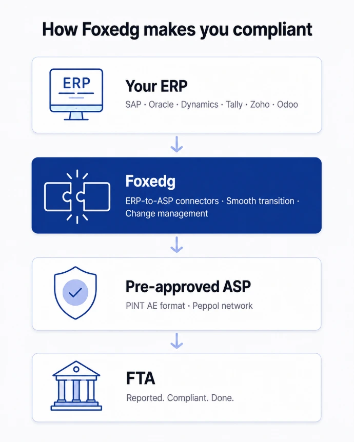 Diagram showing how Foxedg connects your ERP to UAE e-invoicing compliance: Your ERP (SAP, Oracle, Dynamics, Tally, Zoho or Odoo) flows down to Foxedg, which builds the ERP-to-ASP connectors and manages the transition, then to a pre-approved ASP that handles the PINT AE format and Peppol network, and finally to the FTA — reported and compliant.