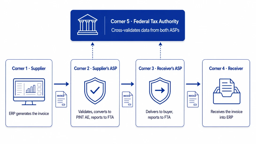 Diagram of the UAE 5-corner e-invoicing model: an invoice travels from Corner 1, the Supplier whose ERP generates it, to Corner 2, the Supplier's ASP that validates, converts to PINT AE and reports to the FTA, then to Corner 3, the Receiver's ASP that delivers the invoice and independently reports to the FTA, and on to Corner 4, the Receiver, who gets it into their ERP. Corner 5, the Federal Tax Authority, sits above and cross-validates the data reported by both ASPs.